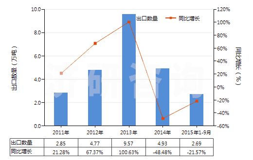 2011-2015年9月中國矩形花崗巖(用鋸或其他方法切割成矩形)(HS25161200)出口量及增速統(tǒng)計